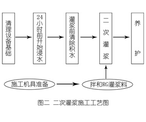 普定灌浆料施工工艺—文字完整版